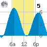 The Cove tide chart for Wednesday, November 5, 2025