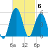 The Cove tide chart for Thursday, November 6, 2025
