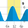 The Cove tide chart for Sunday, November 9, 2025