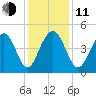The Cove tide chart for Thursday, December 11, 2025