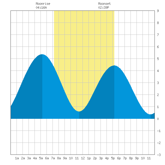 The Cove tide chart for Tuesday, December 16, 2025