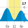 The Cove tide chart for Wednesday, December 17, 2025