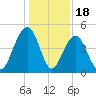 The Cove tide chart for Thursday, December 18, 2025