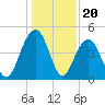 The Cove tide chart for Saturday, December 20, 2025