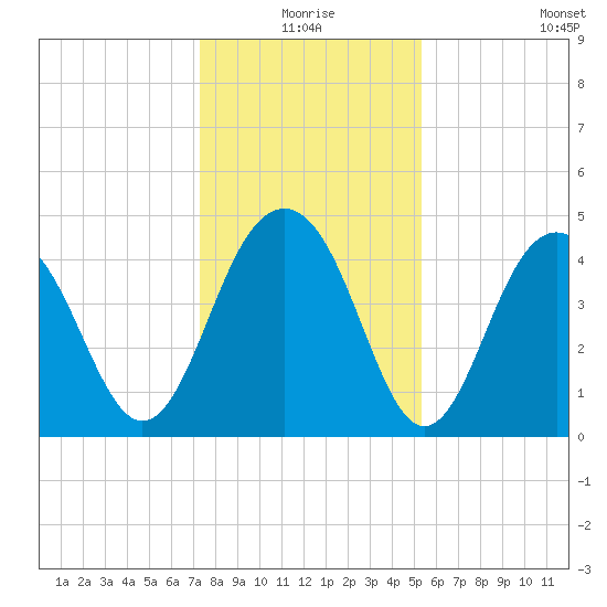 The Cove tide chart for Thursday, December 25, 2025