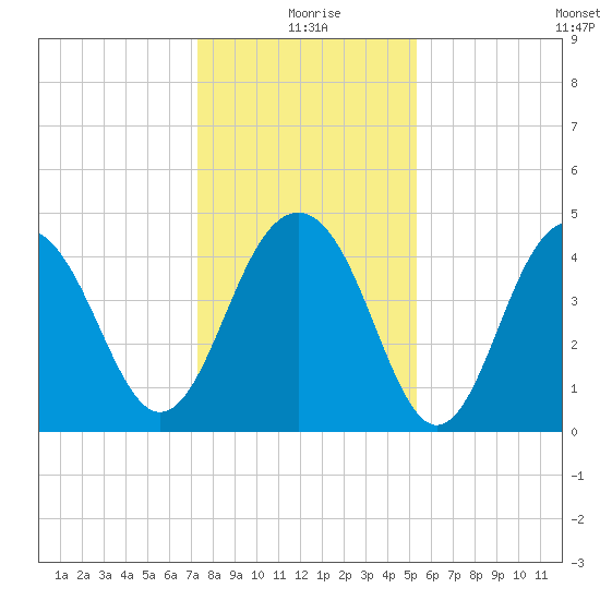 The Cove tide chart for Friday, December 26, 2025