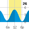 The Cove tide chart for Friday, December 26, 2025