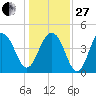 The Cove tide chart for Saturday, December 27, 2025