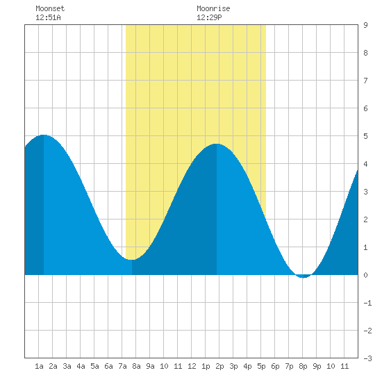 The Cove tide chart for Sunday, December 28, 2025