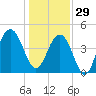 The Cove tide chart for Monday, December 29, 2025