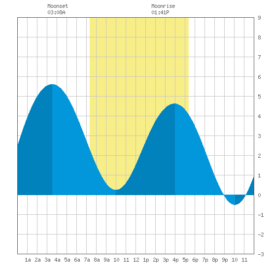 The Cove tide chart for Tuesday, December 30, 2025