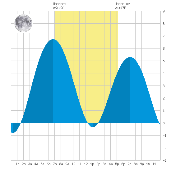 The Cove tide chart for Thursday, December 4, 2025