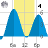 The Cove tide chart for Thursday, December 4, 2025