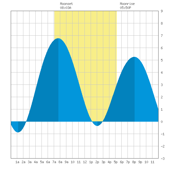 The Cove tide chart for Friday, December 5, 2025