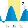 The Cove tide chart for Sunday, December 7, 2025