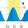 The Cove tide chart for Tuesday, December 9, 2025
