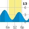 The Cove tide chart for Tuesday, January 13, 2026