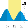 The Cove tide chart for Thursday, January 15, 2026