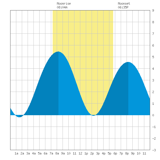 The Cove tide chart for Monday, January 19, 2026