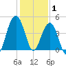 The Cove tide chart for Thursday, January 1, 2026