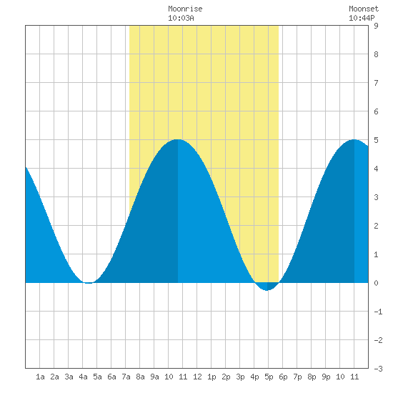The Cove tide chart for Friday, January 23, 2026