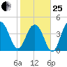 The Cove tide chart for Sunday, January 25, 2026