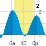 The Cove tide chart for Friday, January 2, 2026