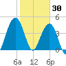 The Cove tide chart for Friday, January 30, 2026