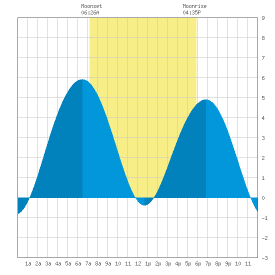 The Cove tide chart for Saturday, January 31, 2026