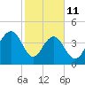 The Cove tide chart for Wednesday, February 11, 2026