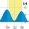 The Cove tide chart for Saturday, February 14, 2026