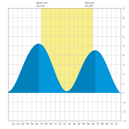 The Cove tide chart for Sunday, February 15, 2026