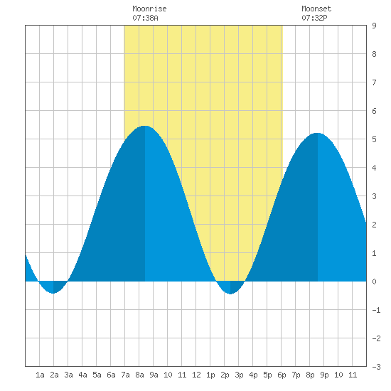 The Cove tide chart for Wednesday, February 18, 2026