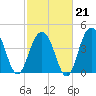 The Cove tide chart for Saturday, February 21, 2026
