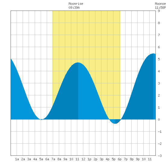 The Cove tide chart for Sunday, February 22, 2026