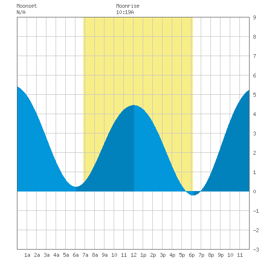 The Cove tide chart for Monday, February 23, 2026
