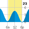The Cove tide chart for Monday, February 23, 2026
