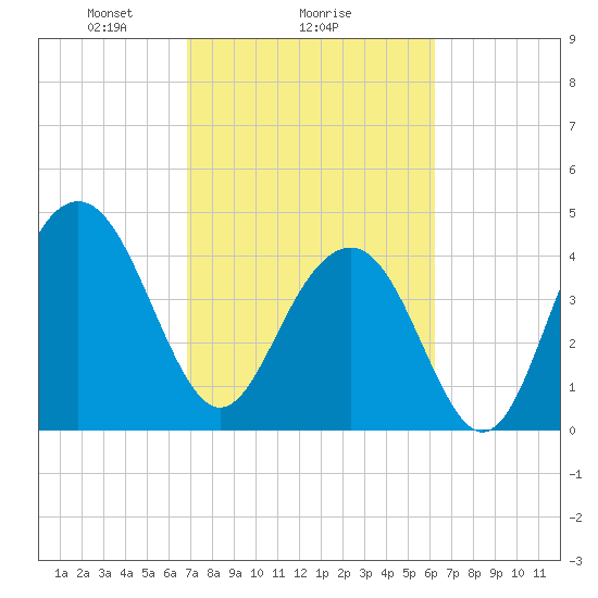 The Cove tide chart for Wednesday, February 25, 2026
