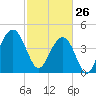The Cove tide chart for Thursday, February 26, 2026