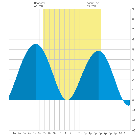 The Cove tide chart for Saturday, February 28, 2026