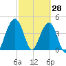 The Cove tide chart for Saturday, February 28, 2026
