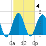 The Cove tide chart for Wednesday, February 4, 2026