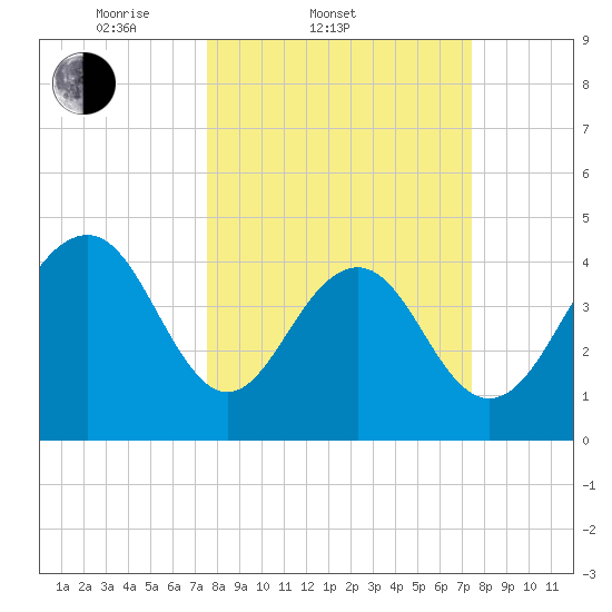 The Cove tide chart for Wednesday, March 11, 2026