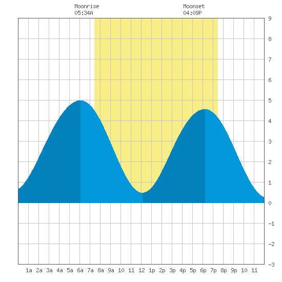The Cove tide chart for Sunday, March 15, 2026