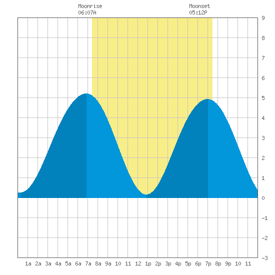 The Cove tide chart for Monday, March 16, 2026