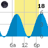 The Cove tide chart for Wednesday, March 18, 2026