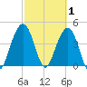 The Cove tide chart for Sunday, March 1, 2026