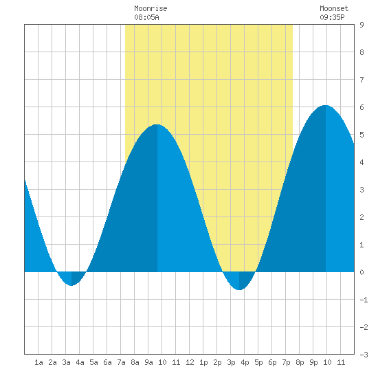 The Cove tide chart for Friday, March 20, 2026