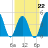 The Cove tide chart for Sunday, March 22, 2026