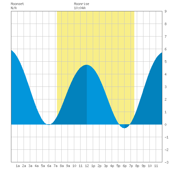 The Cove tide chart for Monday, March 23, 2026